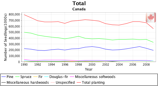 naturalresourcescanadanewseedlings-total-ca